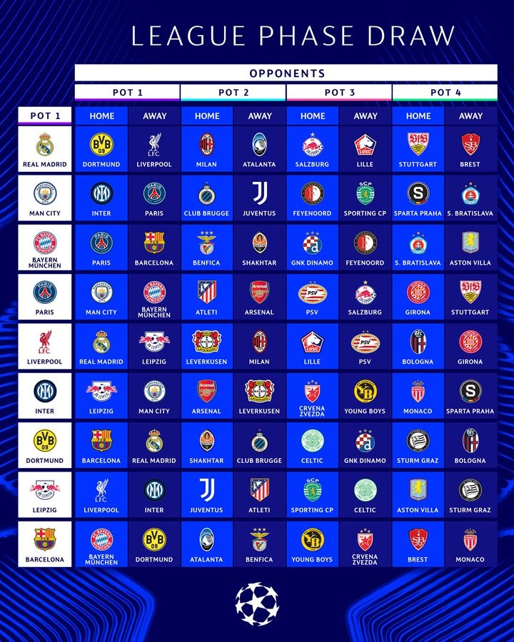 Sorteo de la Champions League 2024-25