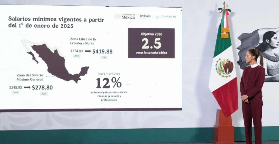 México incrementará el salario mínimo un 12% en 2025, fortaleciendo el poder adquisitivo y reduciendo brechas sociales y de género.