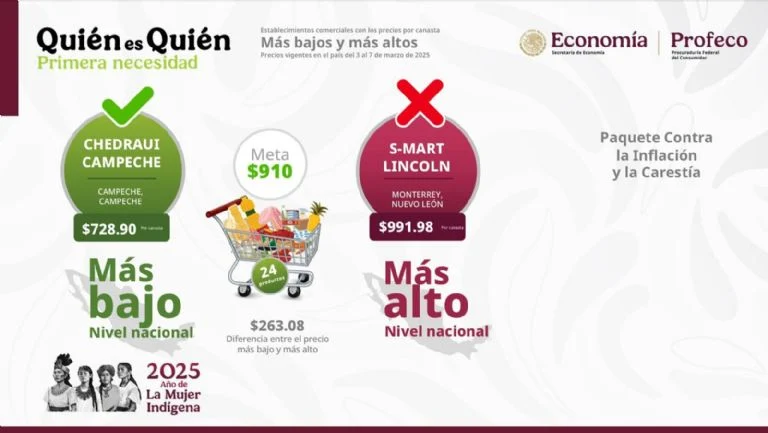 Profeco instó a los consumidores a comparar costos y reportar precios elevados para evitar abusos que afecten la economía familiar.