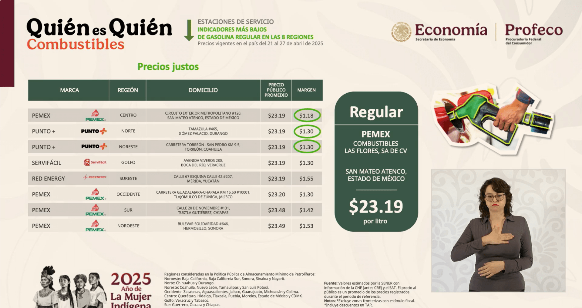 Escalante detalló que entre el 2 de marzo y el 2 de abril, el precio promedio del litro de gasolina fue de $23.66 pesos, mientras que al 2 de mayo el promedio descendió ligeramente a $23.62 pesos.