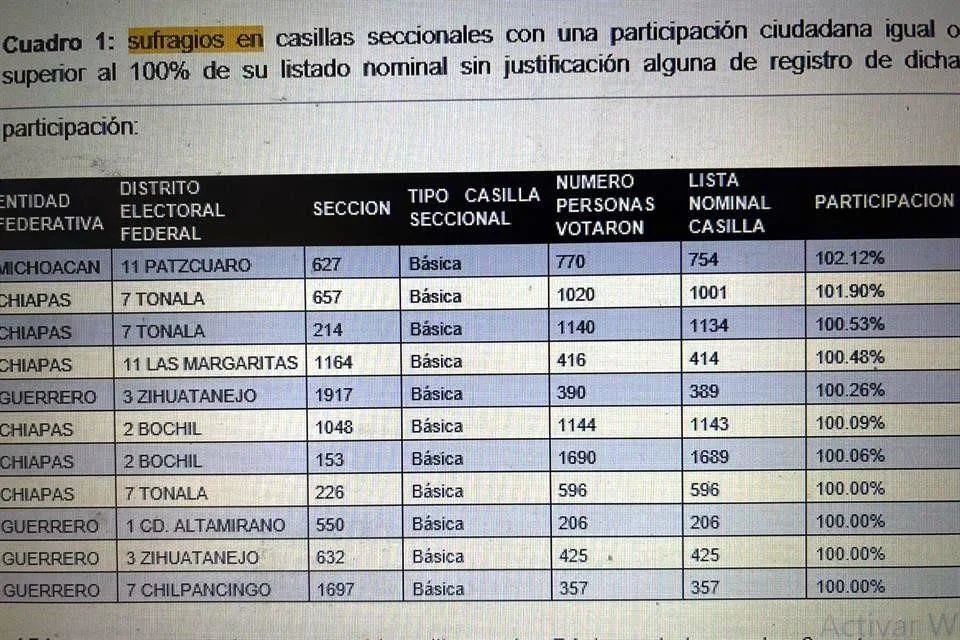 El INE señaló que aún faltan datos por integrar, ya que varios dictámenes presentan apartados en blanco o incompletos, lo que ha llevado al Consejo General a entrar en receso para completar la revisión.
