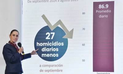 En lo que va del gobierno de la presidenta Claudia Sheinbaum Pardo se reporta una reducción de 32 por ciento en la incidencia de homicidios dolosos en el país