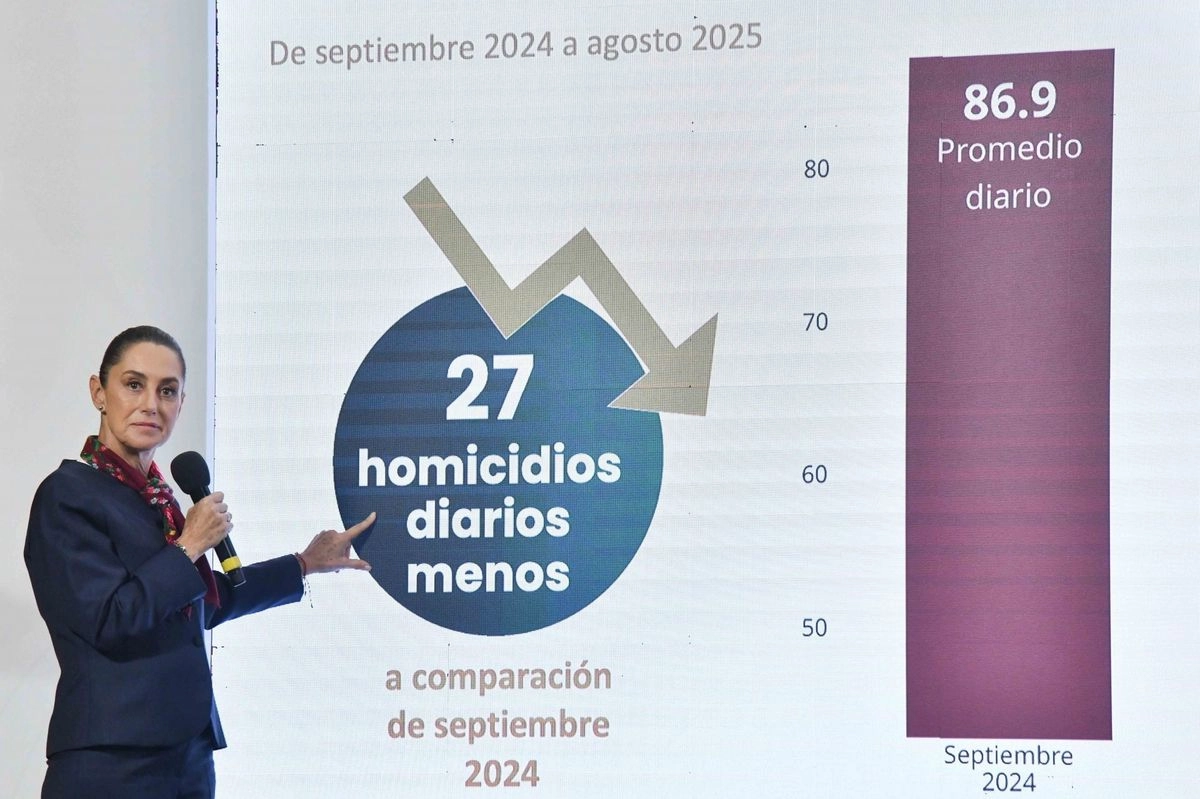 En lo que va del gobierno de la presidenta Claudia Sheinbaum Pardo se reporta una reducción de 32 por ciento en la incidencia de homicidios dolosos en el país