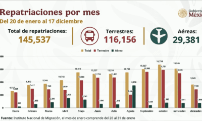 Rodríguez subrayó que más de 90 mil repatriados fueron afiliados al IMSS por razones humanitarias y que se otorgaron más de 846 mil servicios, incluyendo alimentación, atención médica y apoyo psicológico.