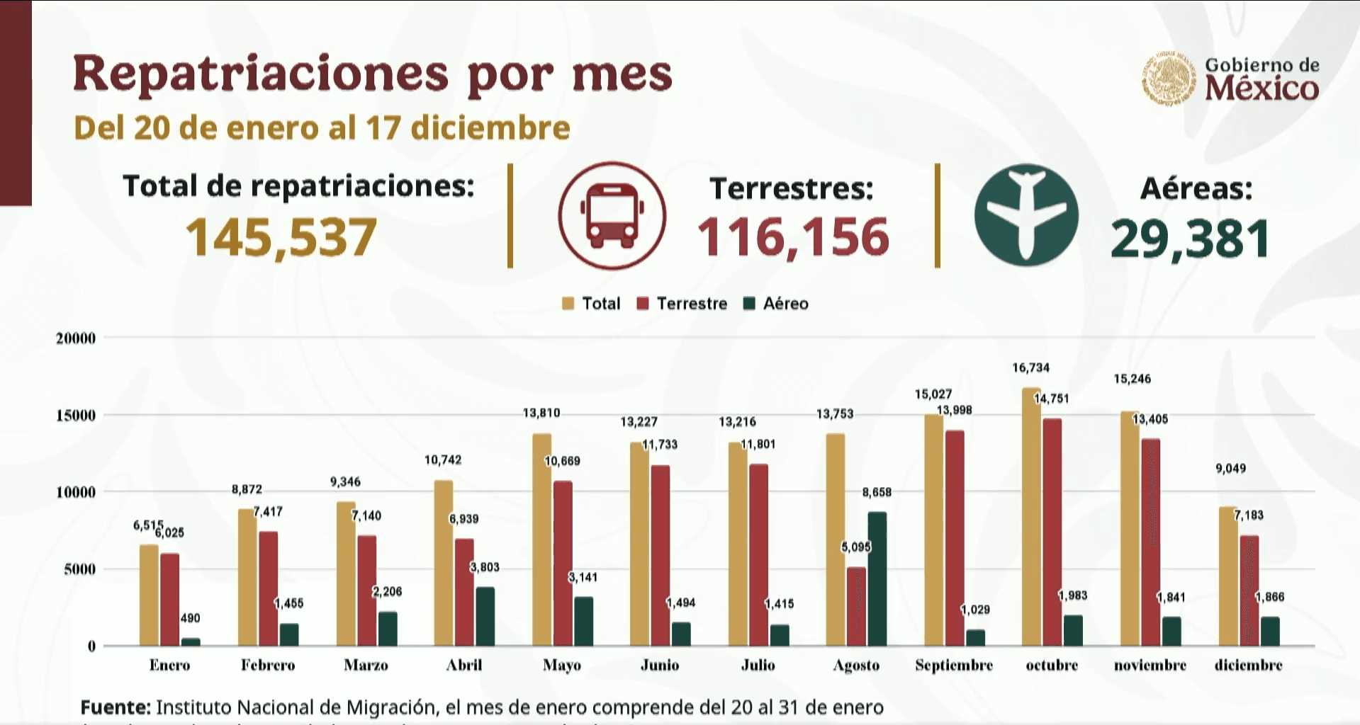 Rodríguez subrayó que más de 90 mil repatriados fueron afiliados al IMSS por razones humanitarias y que se otorgaron más de 846 mil servicios, incluyendo alimentación, atención médica y apoyo psicológico.