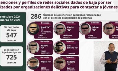 En materia de desaparición de personas, la funcionaria señaló que se han cumplimentado 286 órdenes de aprehensión como resultado de trabajos de inteligencia.