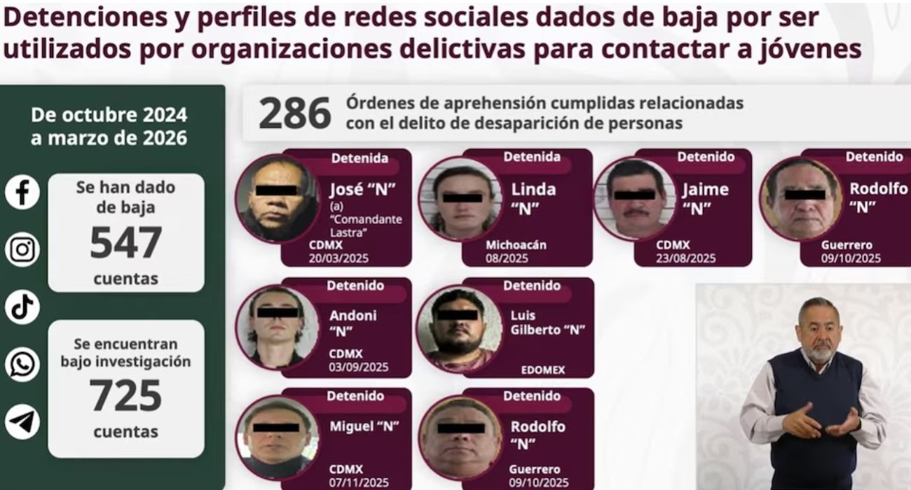 En materia de desaparición de personas, la funcionaria señaló que se han cumplimentado 286 órdenes de aprehensión como resultado de trabajos de inteligencia.