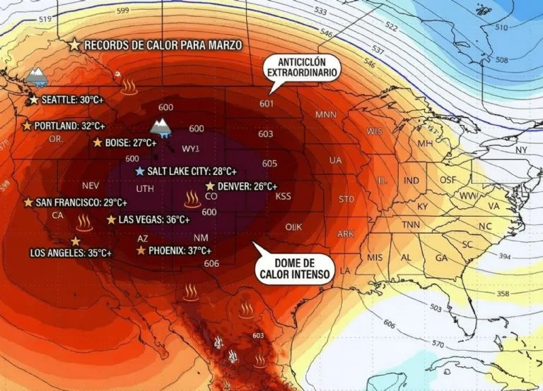 Actualmente, en zonas de Arizona se han registrado valores por encima de los 100 °F (38 °C), mientras ciudades como San Francisco y Sacramento han alcanzado cerca de 90 °F (32 °C).