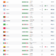 Con este cambio, México se posiciona por encima de selecciones como Estados Unidos, Uruguay y Japón.