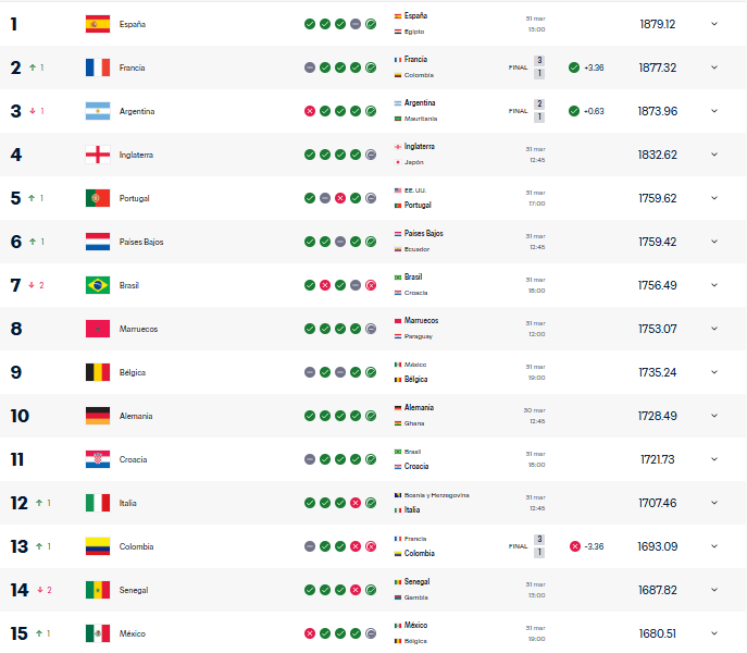Con este cambio, México se posiciona por encima de selecciones como Estados Unidos, Uruguay y Japón.
