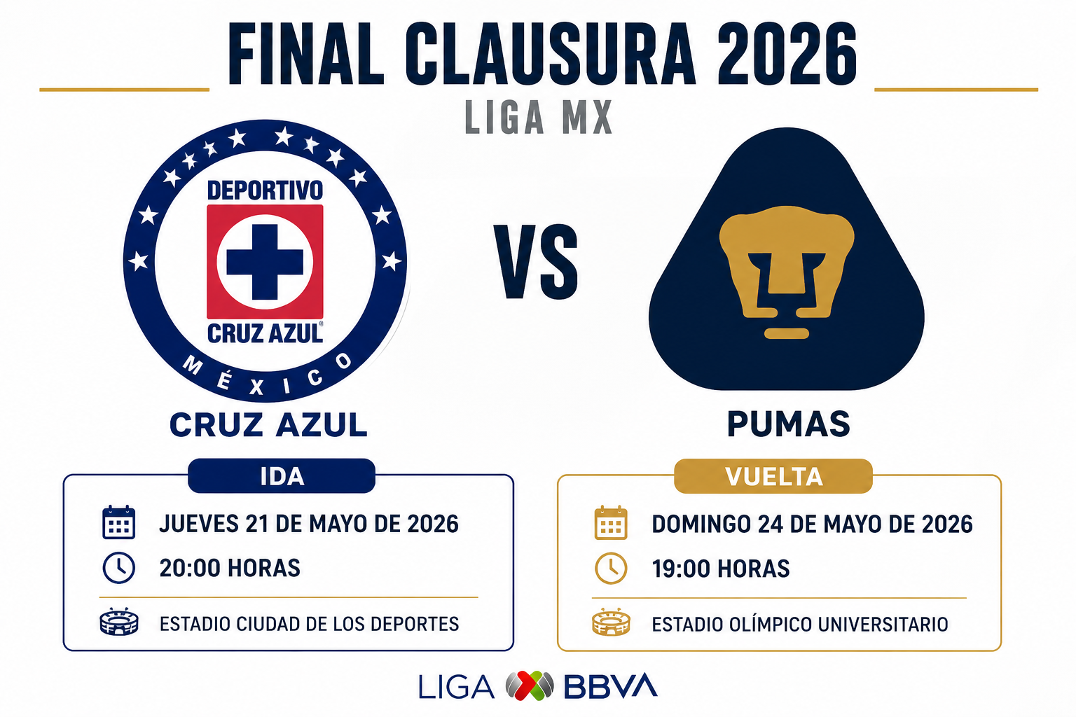 La vuelta se disputará el domingo 24 de mayo a las 19:00 horas en el Estadio Olímpico Universitario, escenario donde se conocerá al campeón del torneo Clausura 2026.