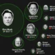 La presencia latinoamericana comienza con el venezolano Abel Avellán, fundador de empresas de telecomunicaciones y ubicado en la posición 41.