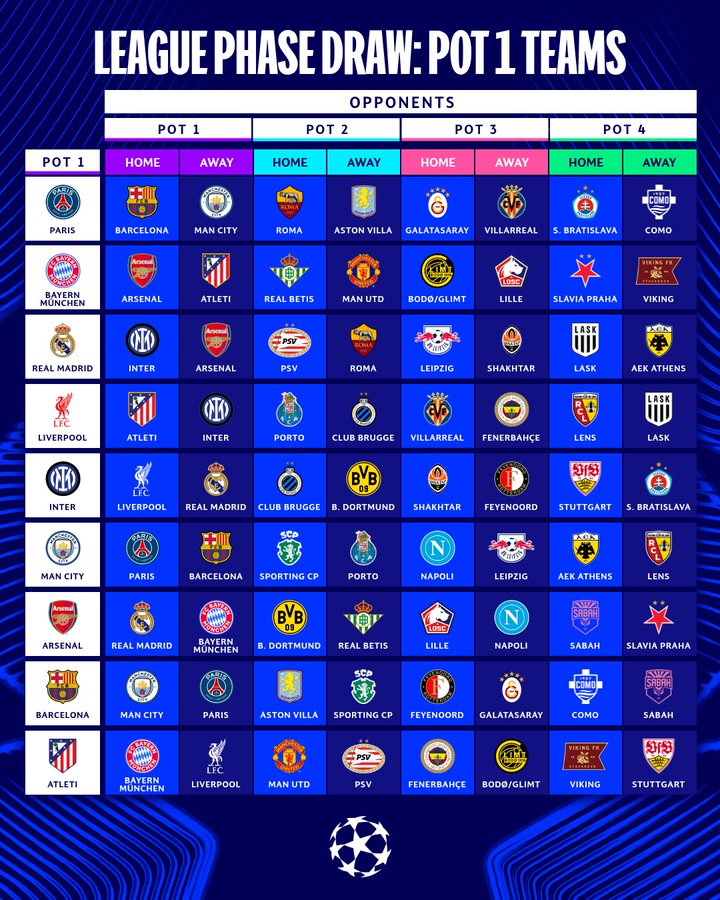 El Barcelona tampoco salió bien librado del sorteo, pues tendrá que medirse con el actual campeón PSG y el Manchester City, además de Aston Villa, Sporting de Portugal, Feyenoord, Galatasaray, Como y Sabah