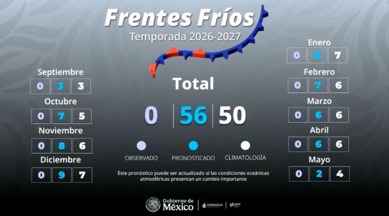Uno de los factores que podría influir en el comportamiento de la temporada será El Niño, debido a que puede modificar la posición de la corriente en chorro y favorecer una mayor presencia de sistemas frontales
